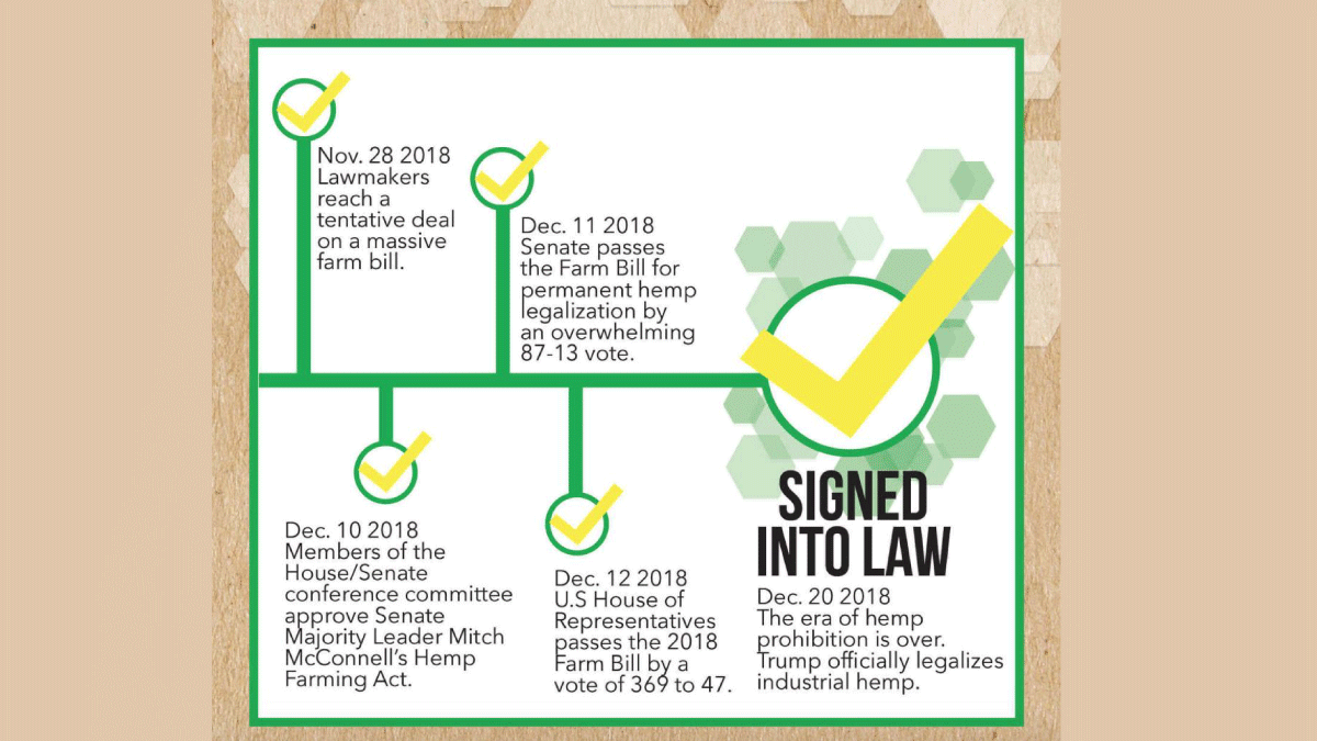 2018 Farm Bill Timeline